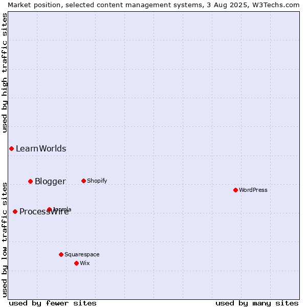 Market position of Blogger vs. ProcessWire vs. LearnWorlds
