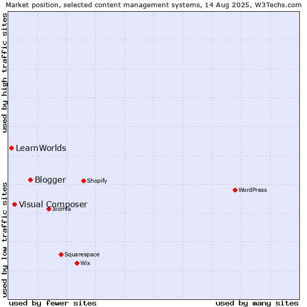 Market position of Blogger vs. Visual Composer vs. LearnWorlds