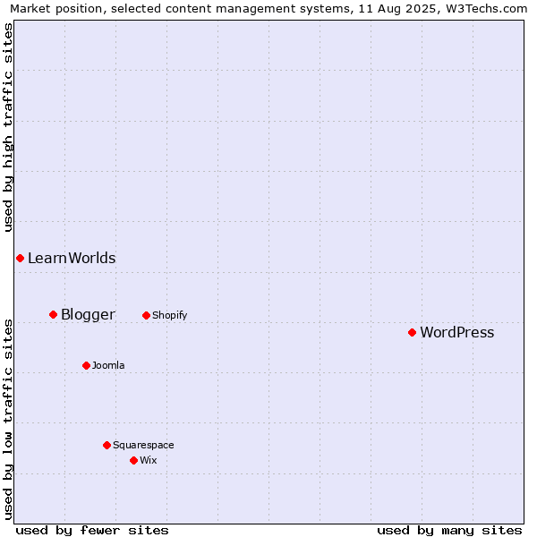 Market position of WordPress vs. Blogger vs. LearnWorlds