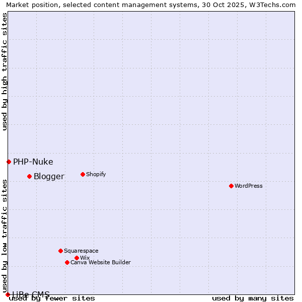 Market position of Blogger vs. PHP-Nuke vs. LiBe CMS