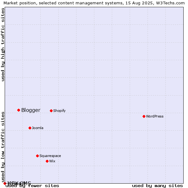 Market position of Blogger vs. LiBe CMS vs. Yo!Kart