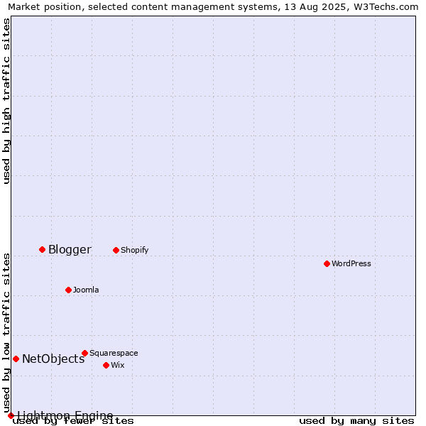 Market position of Blogger vs. NetObjects vs. Lightmon Engine