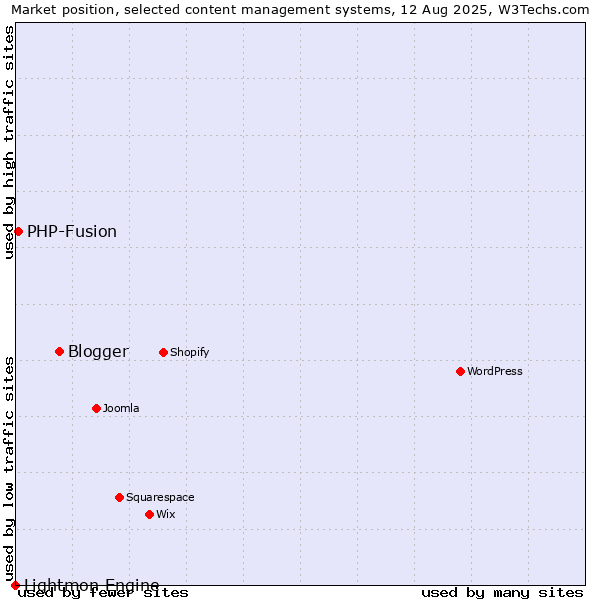 Market position of Blogger vs. PHP-Fusion vs. Lightmon Engine