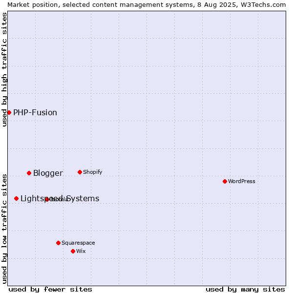 Market position of Blogger vs. Lightspeed Systems vs. PHP-Fusion