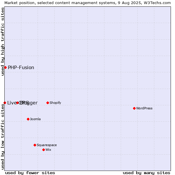 Market position of Blogger vs. PHP-Fusion vs. Live CMS