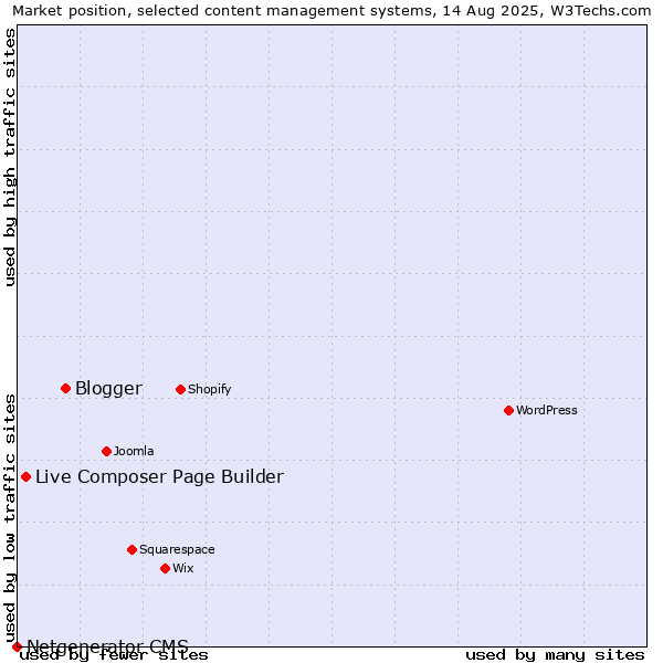 Market position of Blogger vs. Live Composer Page Builder vs. Netgenerator CMS
