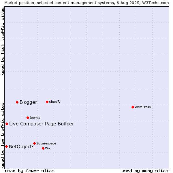 Market position of Blogger vs. Live Composer Page Builder vs. NetObjects