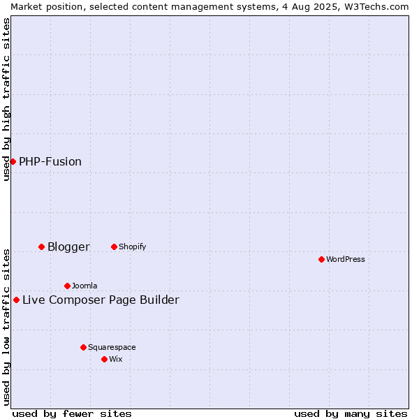 Market position of Blogger vs. Live Composer Page Builder vs. PHP-Fusion