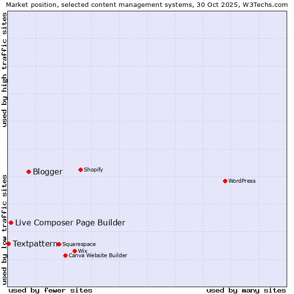 Market position of Blogger vs. Live Composer Page Builder vs. Textpattern