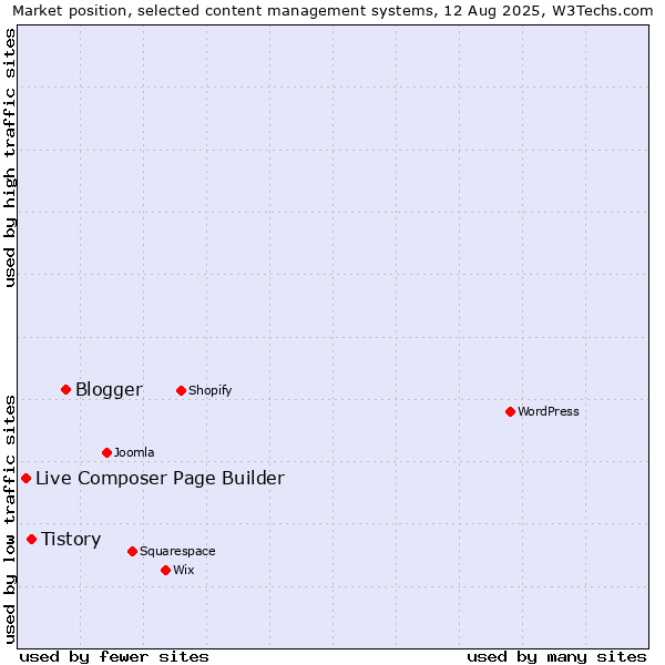 Market position of Blogger vs. Tistory vs. Live Composer Page Builder