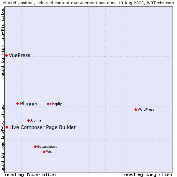 Market position of Blogger vs. Live Composer Page Builder vs. VuePress