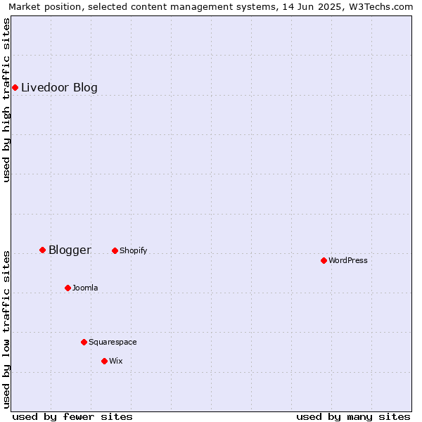 Market position of Blogger vs. Livedoor Blog