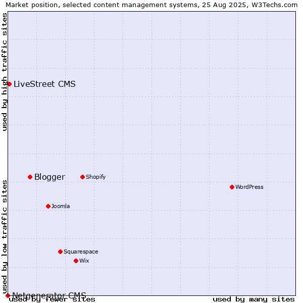 Market position of Blogger vs. LiveStreet CMS vs. Netgenerator CMS