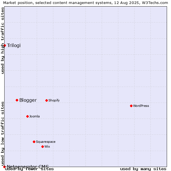 Market position of Blogger vs. Trilogi vs. Netgenerator CMS