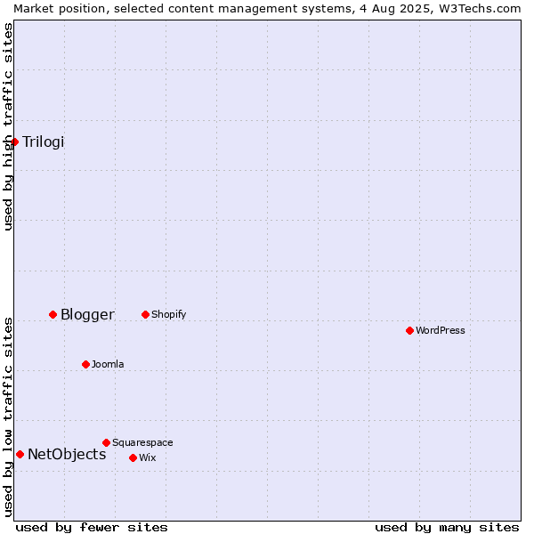 Market position of Blogger vs. NetObjects vs. Trilogi
