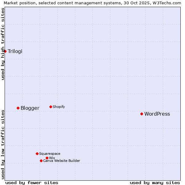 Market position of WordPress vs. Blogger vs. Trilogi