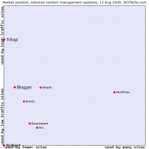 Market position of Blogger vs. Trilogi vs. Yo!Kart