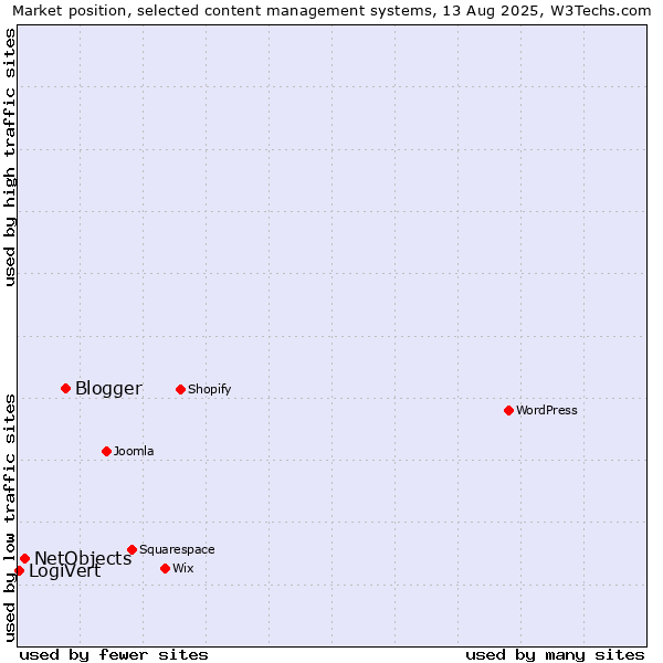 Market position of Blogger vs. NetObjects vs. LogiVert