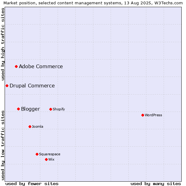 Market position of Blogger vs. Adobe Commerce vs. Drupal Commerce