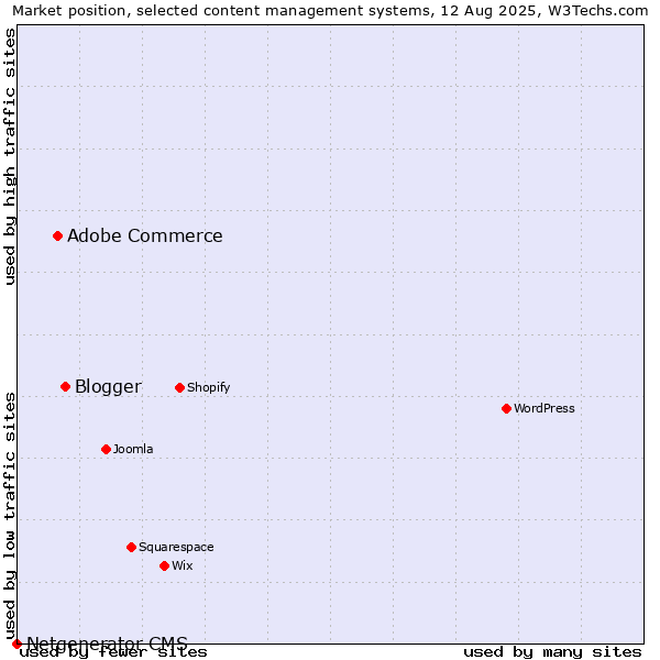 Market position of Blogger vs. Adobe Commerce vs. Netgenerator CMS