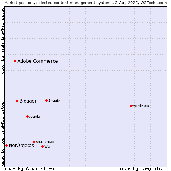 Market position of Blogger vs. Adobe Commerce vs. NetObjects