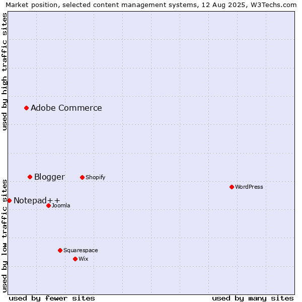 Market position of Blogger vs. Adobe Commerce vs. Notepad++