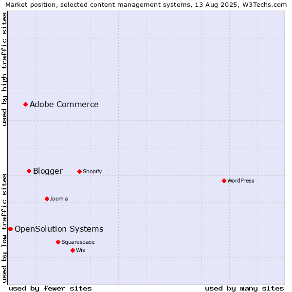 Market position of Blogger vs. Adobe Commerce vs. OpenSolution Systems