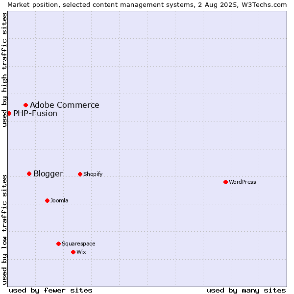 Market position of Blogger vs. Adobe Commerce vs. PHP-Fusion