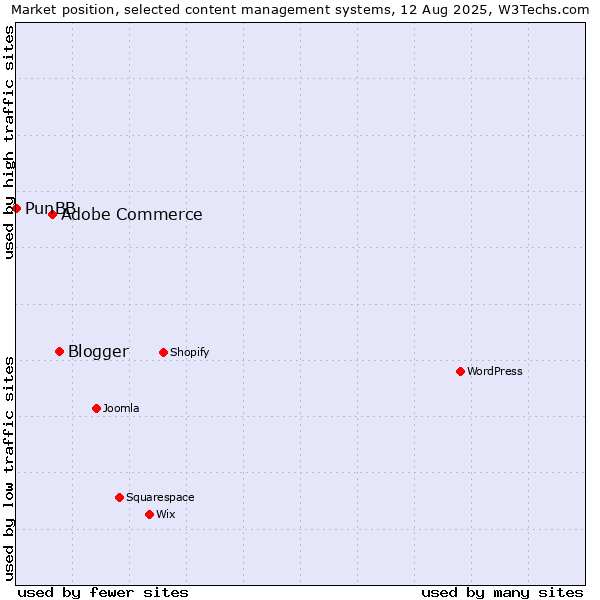 Market position of Blogger vs. Adobe Commerce vs. PunBB