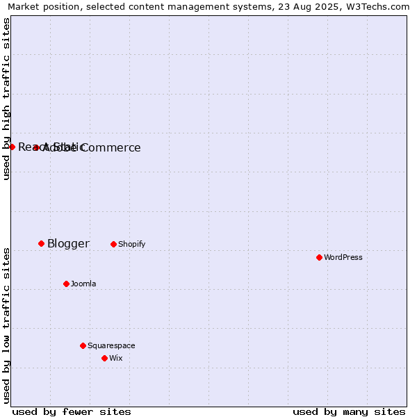 Market position of Blogger vs. Adobe Commerce vs. React Static