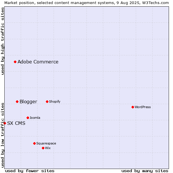 Market position of Blogger vs. Adobe Commerce vs. SX CMS