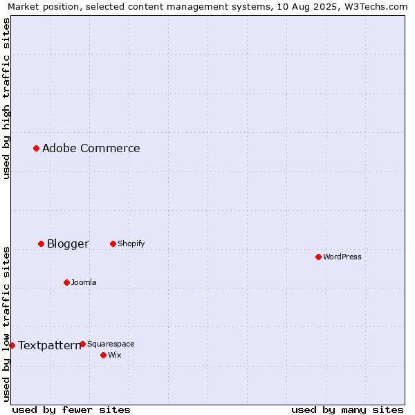 Market position of Blogger vs. Adobe Commerce vs. Textpattern