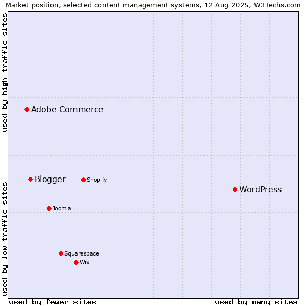 Market position of WordPress vs. Blogger vs. Adobe Commerce