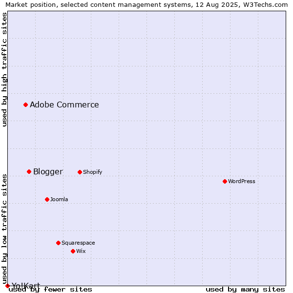 Market position of Blogger vs. Adobe Commerce vs. Yo!Kart