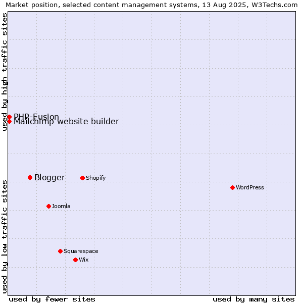 Market position of Blogger vs. PHP-Fusion vs. Mailchimp website builder