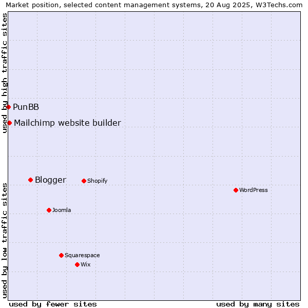 Market position of Blogger vs. Mailchimp website builder vs. PunBB