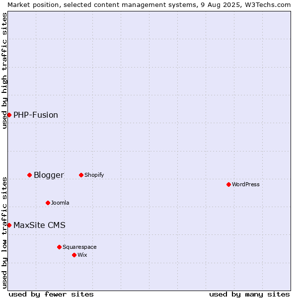Market position of Blogger vs. PHP-Fusion vs. MaxSite CMS