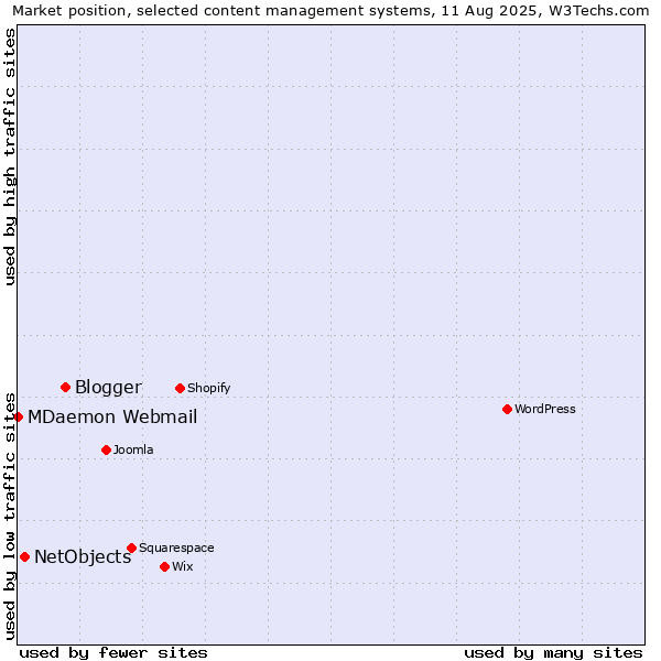 Market position of Blogger vs. NetObjects vs. MDaemon Webmail