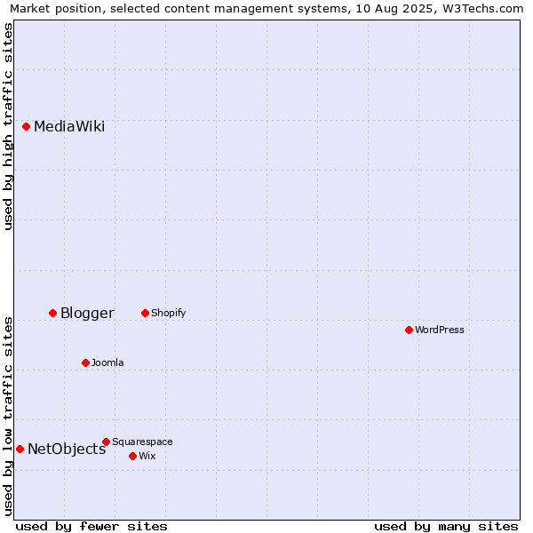 Market position of Blogger vs. MediaWiki vs. NetObjects