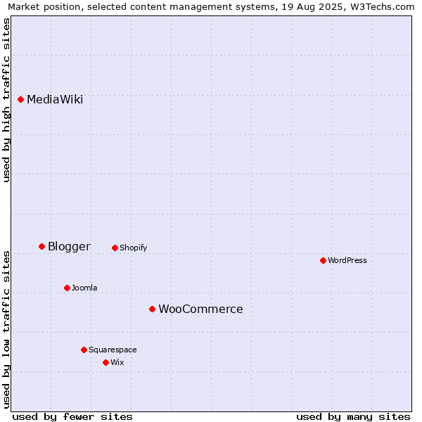 Market position of WooCommerce vs. Blogger vs. MediaWiki