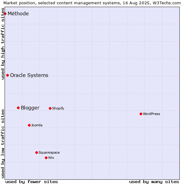 Market position of Blogger vs. Oracle Systems vs. Méthode