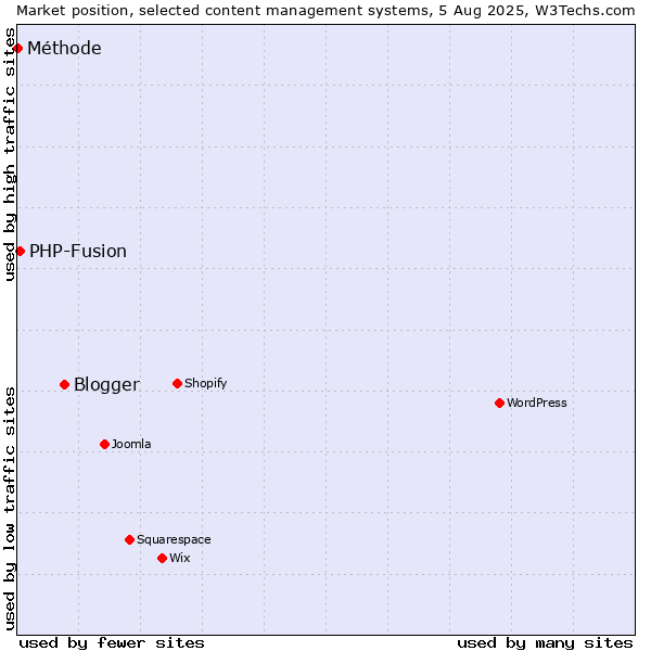 Market position of Blogger vs. PHP-Fusion vs. Méthode
