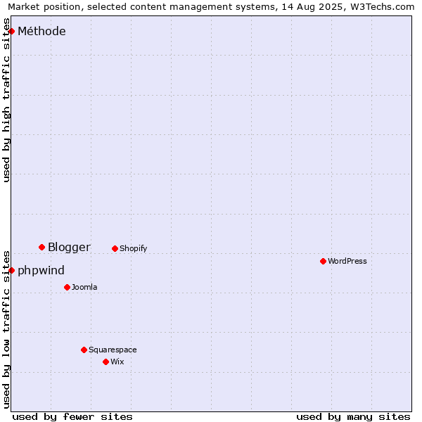 Market position of Blogger vs. phpwind vs. Méthode