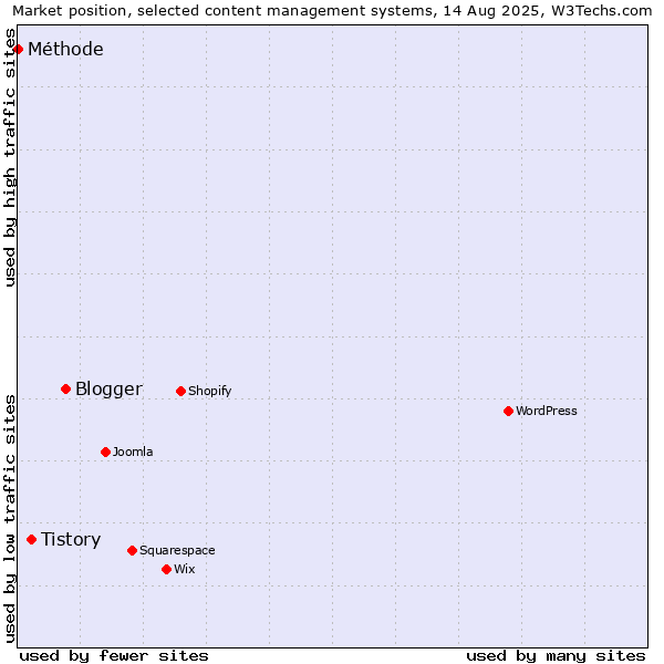 Market position of Blogger vs. Tistory vs. Méthode