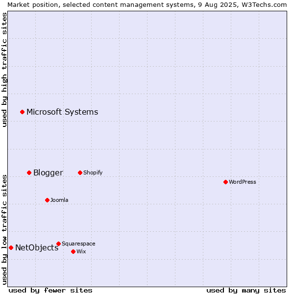 Market position of Blogger vs. Microsoft Systems vs. NetObjects