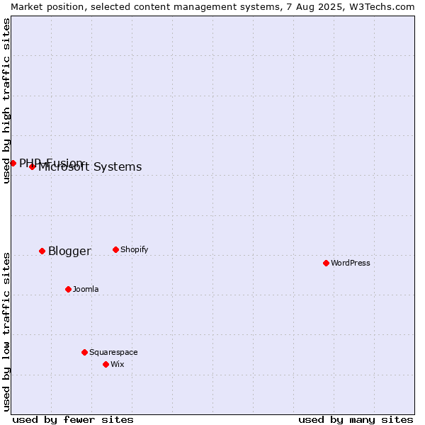 Market position of Blogger vs. Microsoft Systems vs. PHP-Fusion