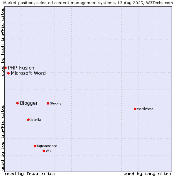 Market position of Blogger vs. Microsoft Word vs. PHP-Fusion