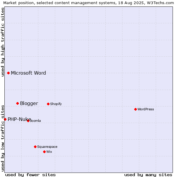 Market position of Blogger vs. Microsoft Word vs. PHP-Nuke