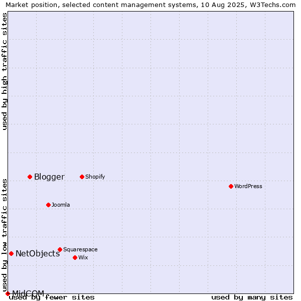 Market position of Blogger vs. NetObjects vs. MidCOM