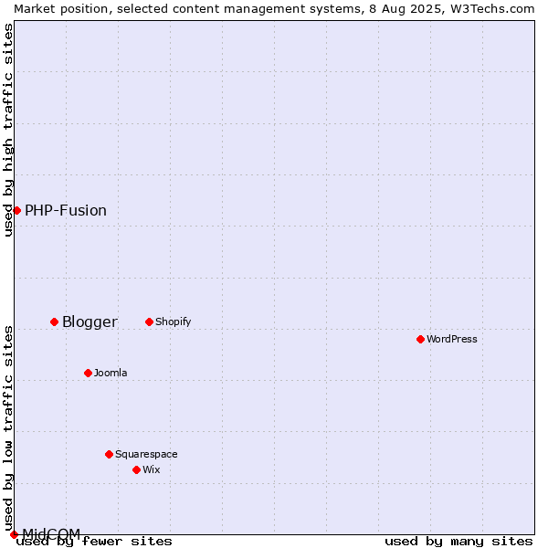 Market position of Blogger vs. PHP-Fusion vs. MidCOM